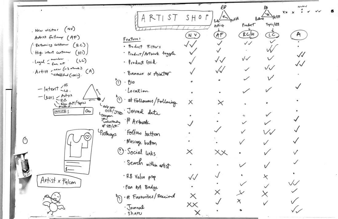 Photo of a whiteboard titled 'Artist Shop', with a list of user types (new visitor, artist follower, high intent customer, loyal customer, artist) and a list of Artist Shop features, e.g. 'product filters', 'product grid', 'banner'. We ranked each feature against each user type with ticks, dots and crosses (2 ticks is very important, dot is neutral, 2 crosses is very unimportant).